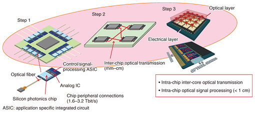 Fig. 2. Roadmap of photonics-electronics convergence technologies.