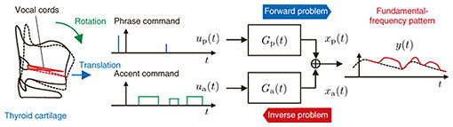 Fig. 1. Process of generating a fundamental-frequency pattern of speech and its inverse problem.