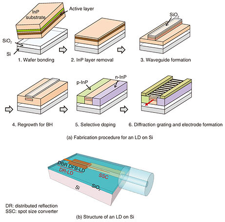 Fig. 2. Fabrication procedure and structure of an LD on Si.