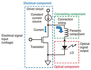 Fig. 4. Configuration and operation of the optical transmitter.