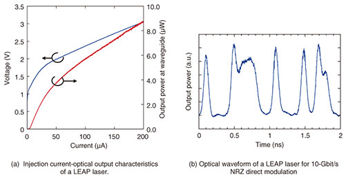 Fig. 7. Characteristics of a LEAP laser.