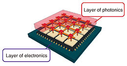 Fig. 8. Photonics-electronics convergence chip for information processing (optical interconnection between cores in the chip).