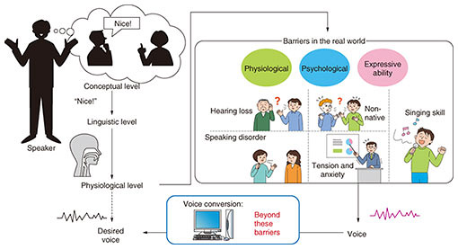 Fig. 1. Speech-generation process and voice conversion.