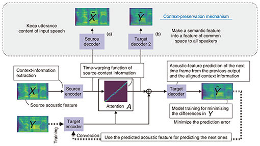 Fig. 2. Seq2Seq voice conversion.