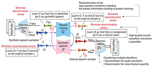 Fig. 3. Synthetic-to-natural speech-waveform modification.
