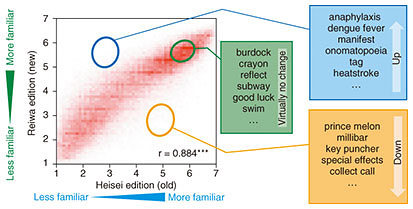 Fig. 1. Change in word familiarity: from Heisei to Reiwa.