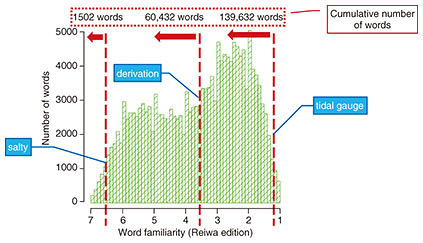 Fig. 2. Histogram of word familiarity: sampling words form high to low degrees of familiarity.