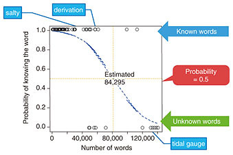 Fig. 3. Method of vocabulary-size estimation.