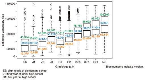 Fig. 4. Estimated results for each grade/age.