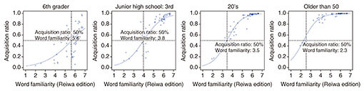 Fig. 5. Relationship between word familiarity and acquisition ratio for each grade/age.