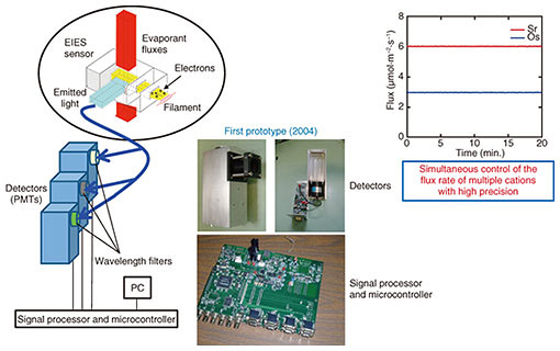 Fig. 3. Flux-rate control equipment using EIES (first prototype of custom-made product).