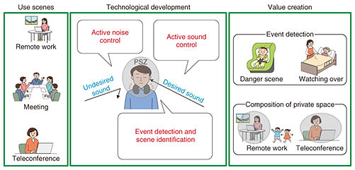 Fig. 1. Concept of Personalized Sound Zone (PSZ).