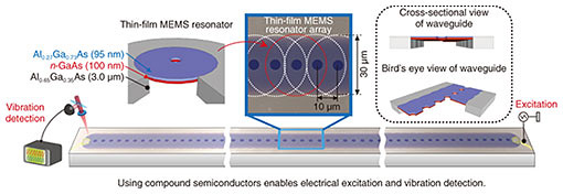 Fig. 3. Phononic crystal waveguide incorporating one-dimensional array of 100 MEMS resonators with a circular thin-film vibrating section.