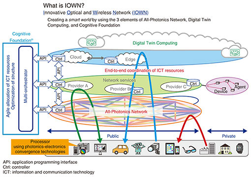 Fig. 1. Overview of IOWN.