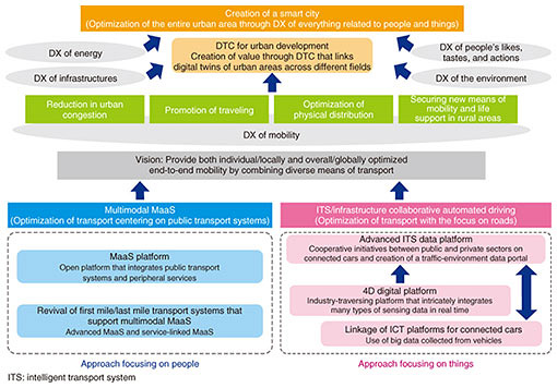 Fig. 2. Activities for optimizing entire urban area with a focus on mobility.