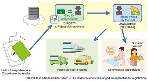 Fig. 3. Cloud-based authentication using a transport-service IC card.