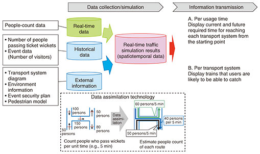 Fig. 4. Demonstration experiment of congestion reduction in Yokohama City.