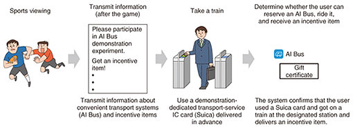 Fig. 5. Demonstration experiment of excursion promotion in Yokohama City.