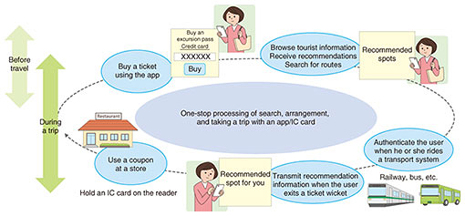 Fig. 6. Demonstration experiment of a multimodal sightseeing MaaS in Maebashi City.