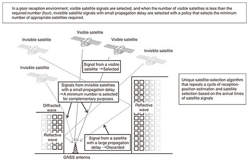 Fig. 2. Smart Satellite Selection&trade;.