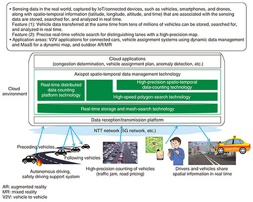 Fig. 3. Overview of the real-time spatio-temporal data management platform: Axispot&trade;.