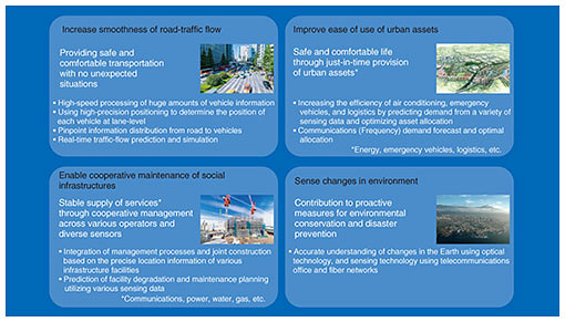 Fig. 5. Value proposition of the 4D digital platform™.