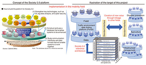 Fig. 1. Research on design and development of autonomous driving/drive-assistance architectures.