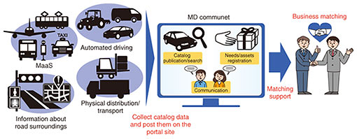 Fig. 2. Activities revolving around the traffic-environment data portal.