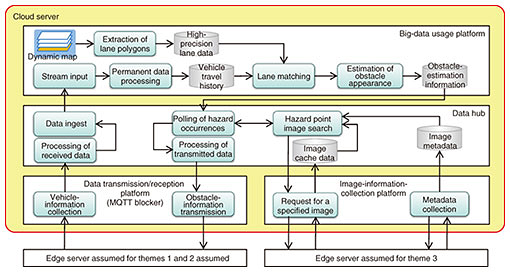 Fig. 4. Configuration of the data-platform infrastructure.