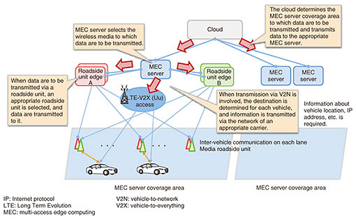 Fig. 6. Technical issues for developing the necessary architecture.