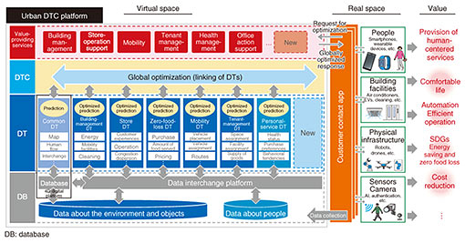 Fig. 2. Architecture of urban DTC.