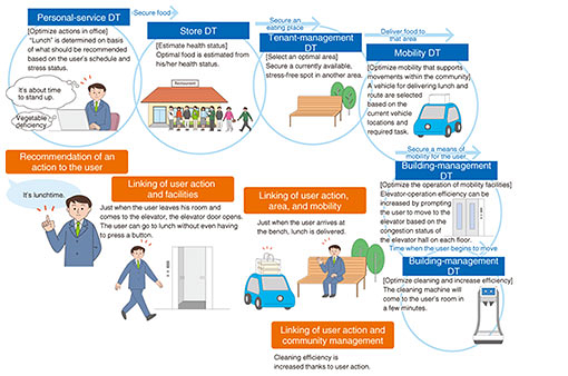 Fig. 3. Service example for a user in a community.