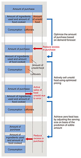 Fig. 4. Approach to zero food loss.