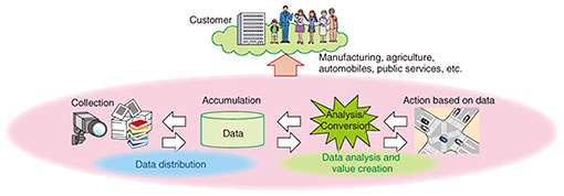 Fig. 1. Value chain of data-centric society.
