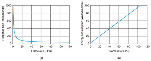 Fig. 3. Impact of frame rate on response time and energy consumption.