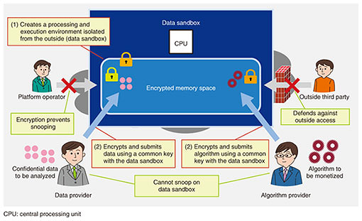 Fig. 3. Data sandbox (operation overview 1).