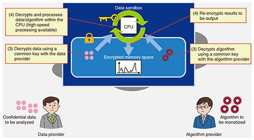 Fig. 4. Data sandbox (operation overview 2).