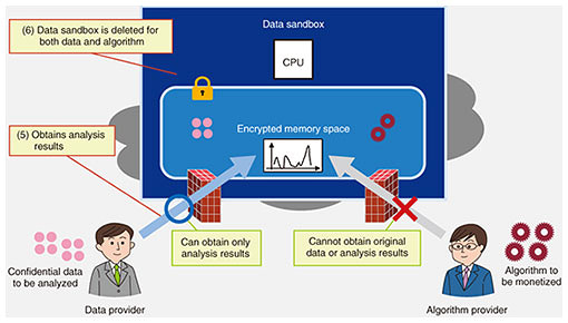 Fig. 5.Data sandbox (operation overview 3).