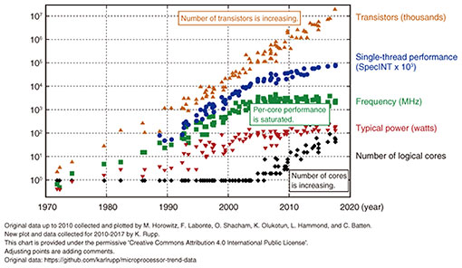 Fig. 1. 42-year trend in microprocessor data.