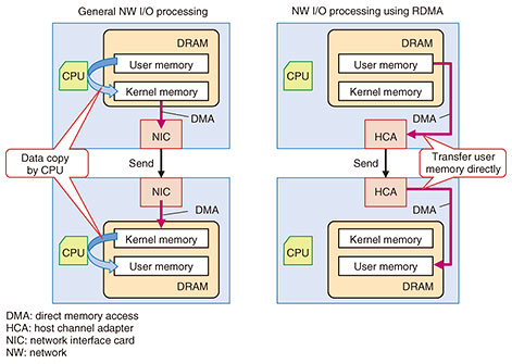 Fig. 3. General network processing and network processing using RDMA.