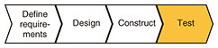 Fig. 1. Software-development process.