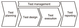 Fig. 2. Testing process.