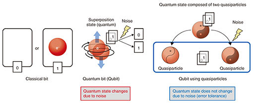 Fig. 1. Quantum bit using quasiparticles. 