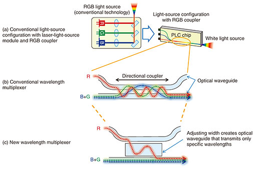 Fig. 3. Operation of conventional and new wavelength multiplexers.