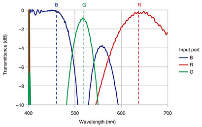 Fig. 4. RGB coupler transmittance.