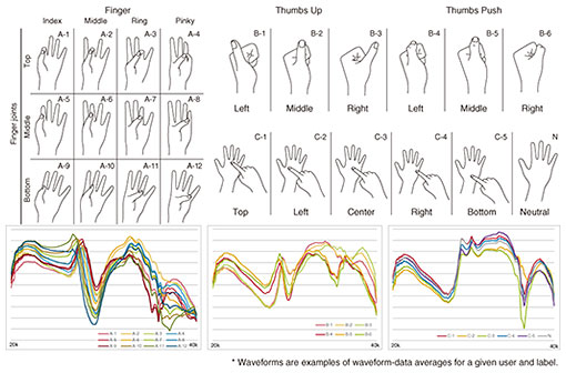 Fig. 2. Examples of gesture sets and gesture waveforms.