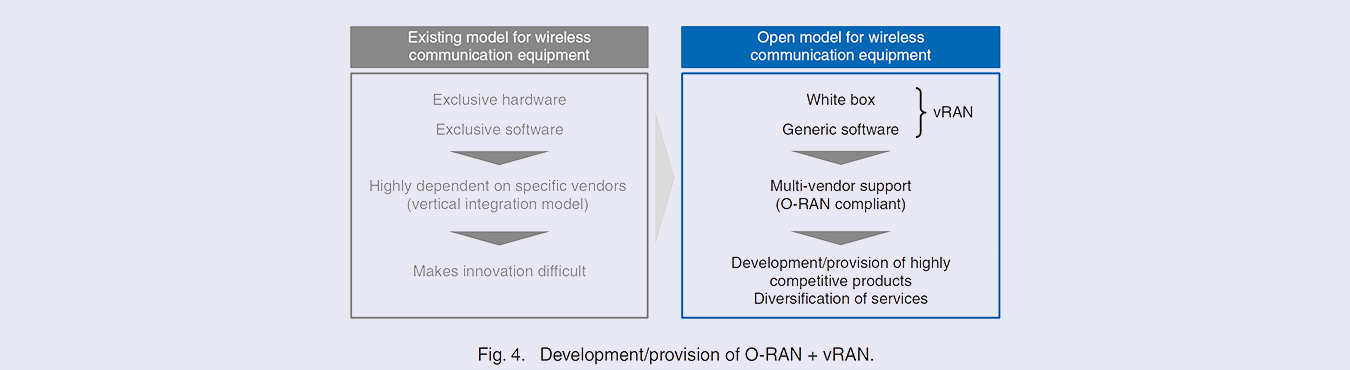 Fig. 4. Development/provision of O-RAN + vRAN.
