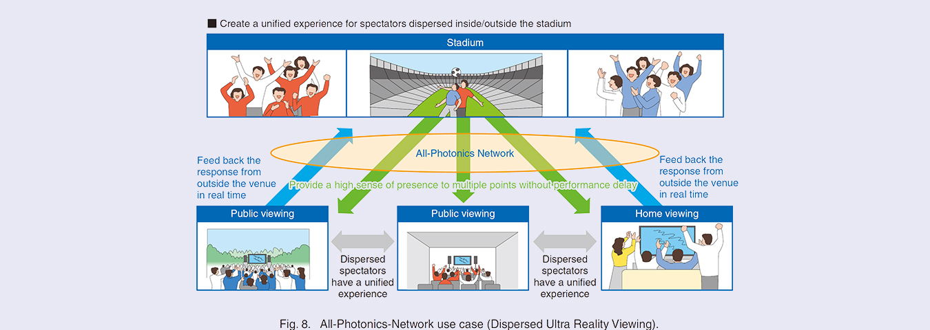 Fig. 8. All-Photonics-Network use case (Dispersed Ultra Reality Viewing).