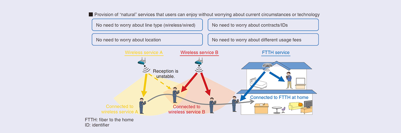 Fig. 5. Development of mobile/fixed seamless services.