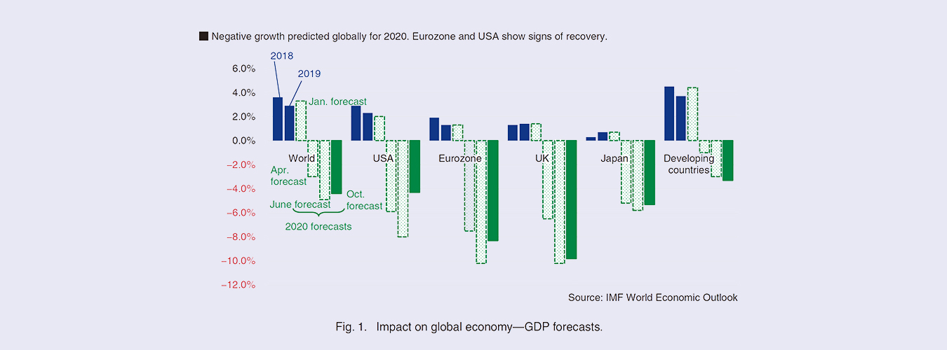 Fig. 1. Impact on global economy—GDP forecasts.